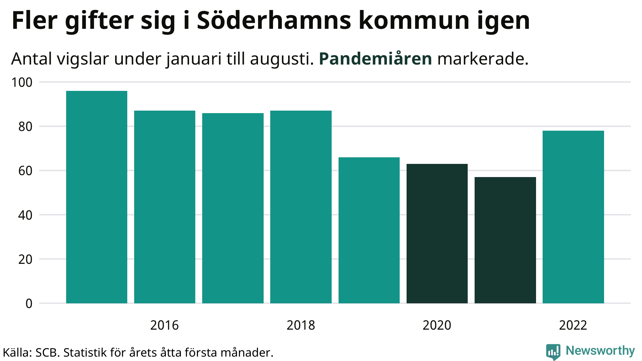 Graf: Antal giftermål under årets första åtta månader